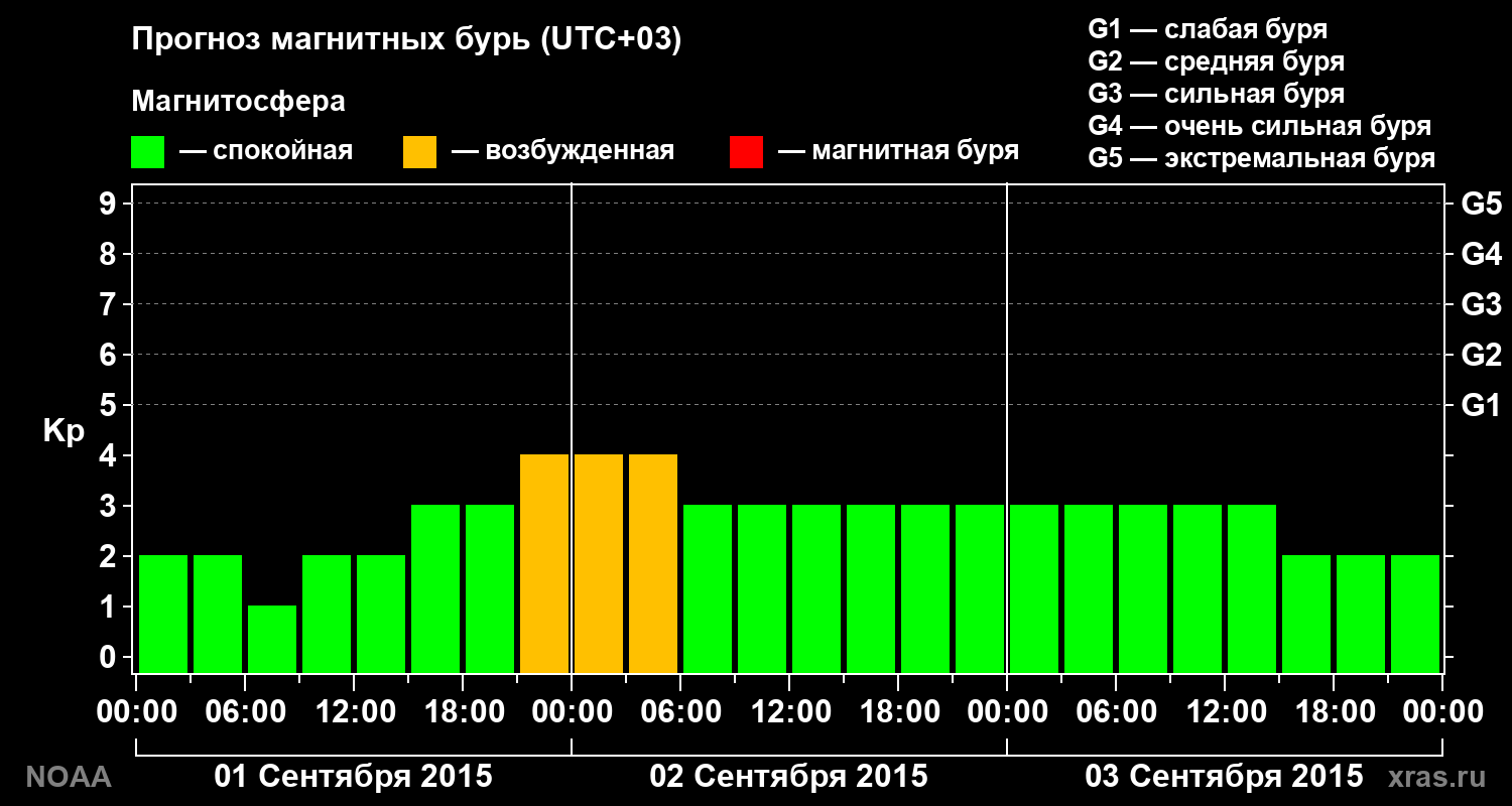Прогноз геомагнитного индекса Kp на трое суток