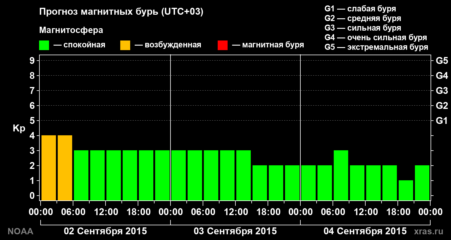 Прогноз геомагнитного индекса Kp на трое суток