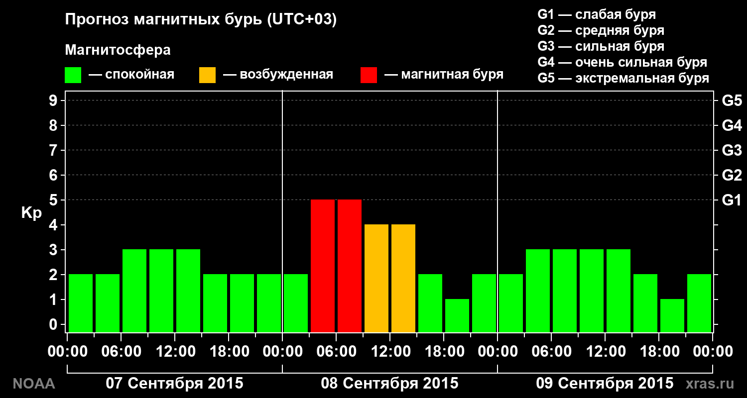Прогноз геомагнитного индекса Kp на трое суток