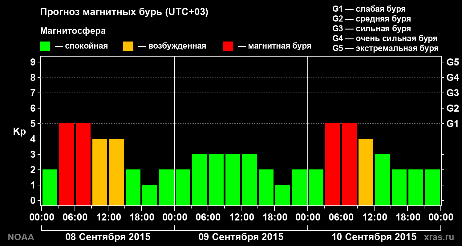 Прогноз геомагнитного индекса Kp на трое суток