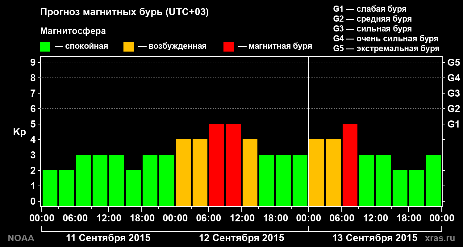 Прогноз геомагнитного индекса Kp на трое суток