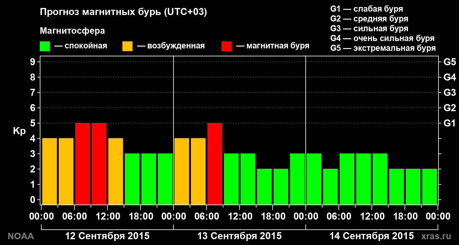 Прогноз геомагнитного индекса Kp на трое суток