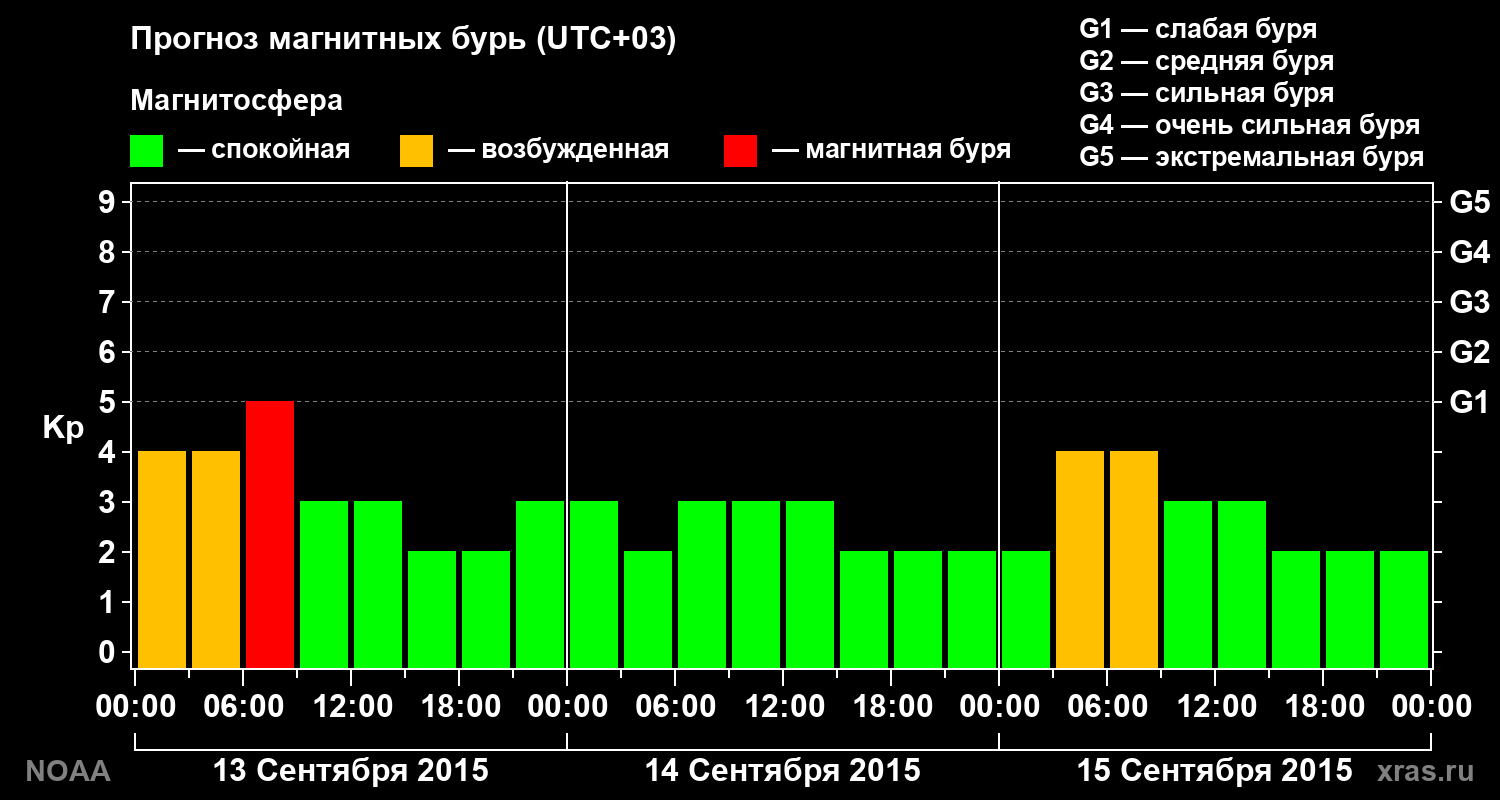 Прогноз геомагнитного индекса Kp на трое суток