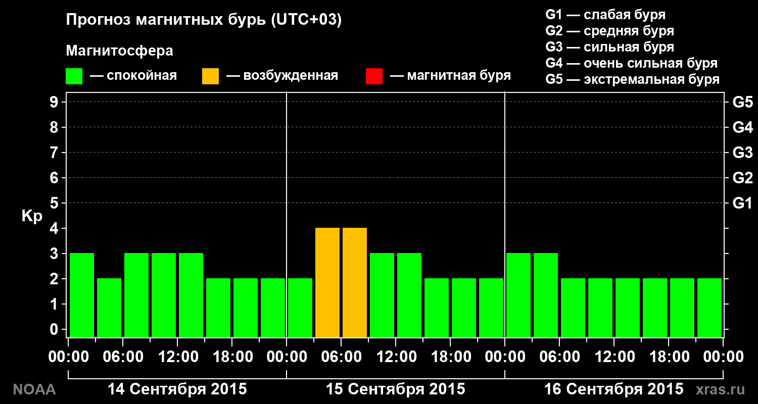 Прогноз геомагнитного индекса Kp на трое суток