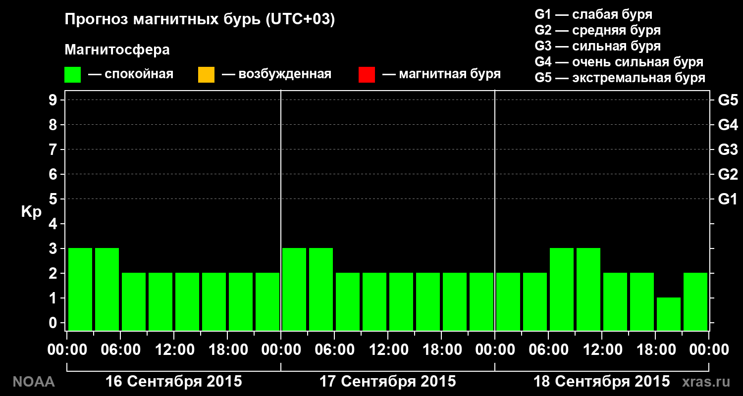 Прогноз геомагнитного индекса Kp на трое суток