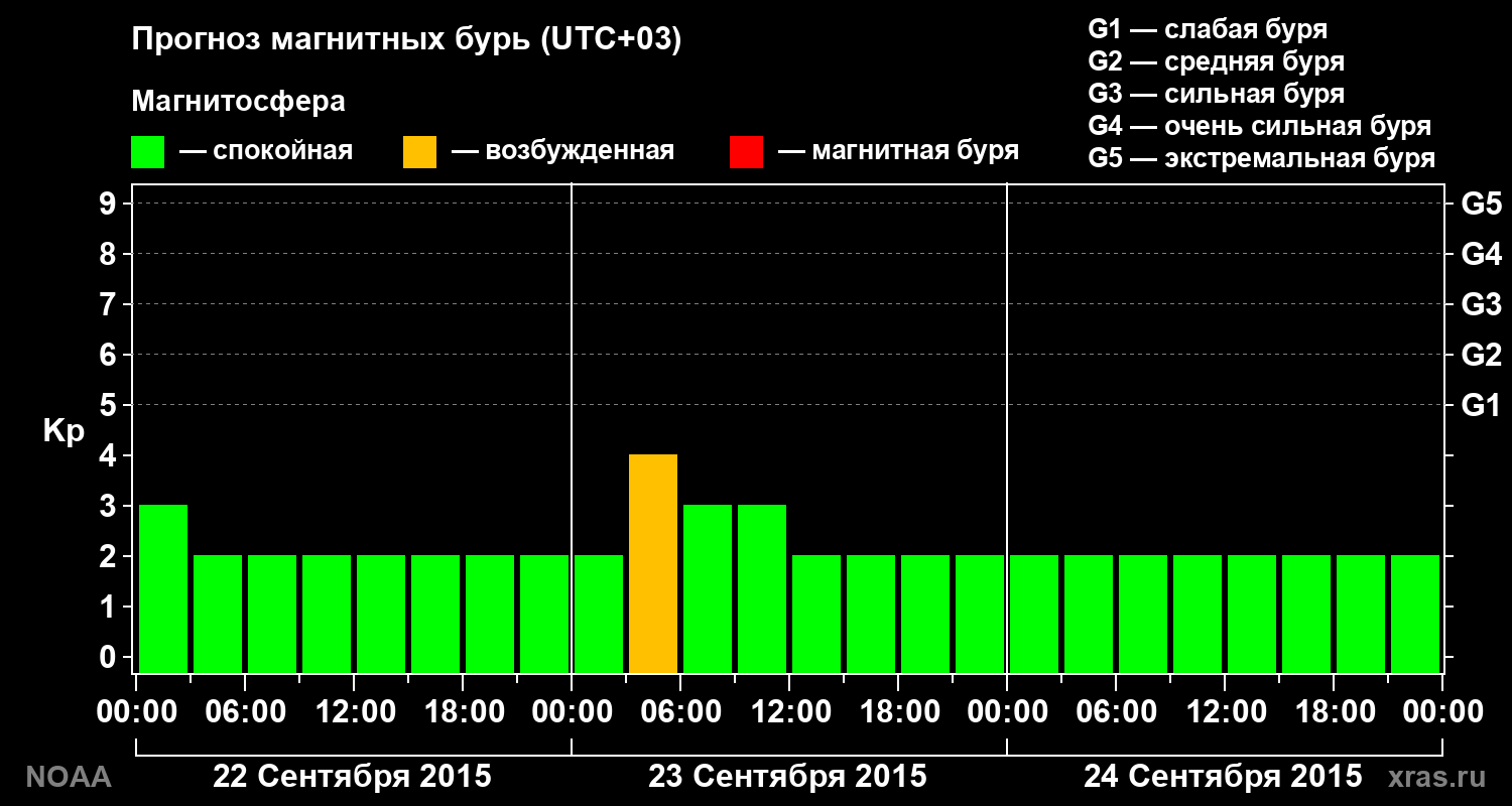 Прогноз геомагнитного индекса Kp на трое суток