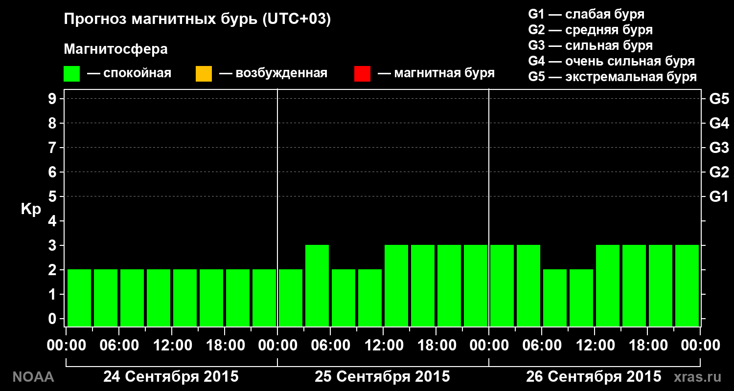 Прогноз геомагнитного индекса Kp на трое суток