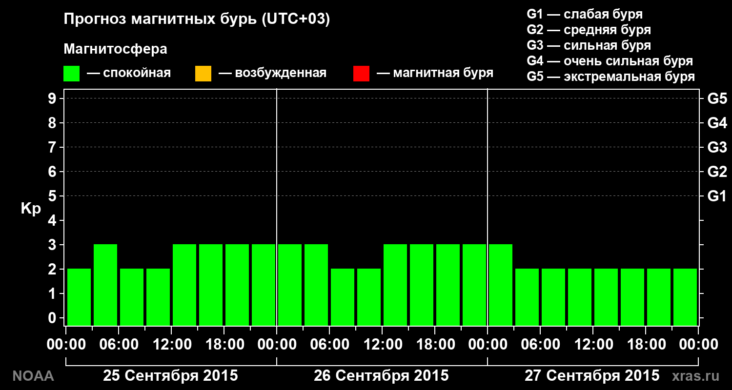 Прогноз геомагнитного индекса Kp на трое суток