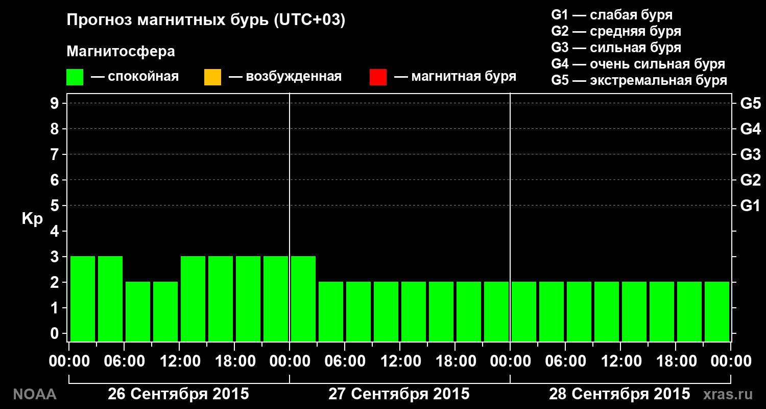 Прогноз геомагнитного индекса Kp на трое суток
