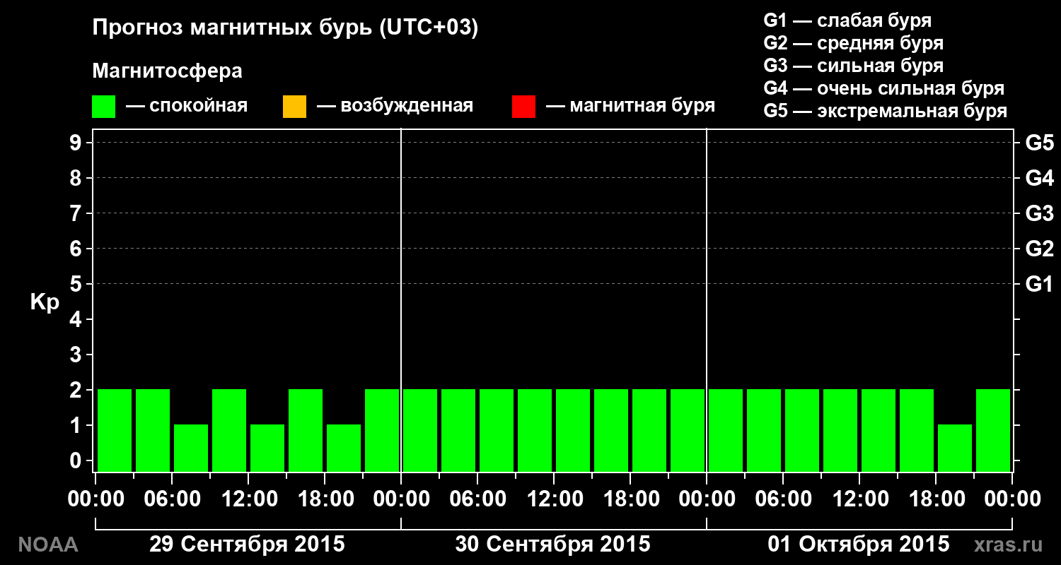 Прогноз геомагнитного индекса Kp на трое суток