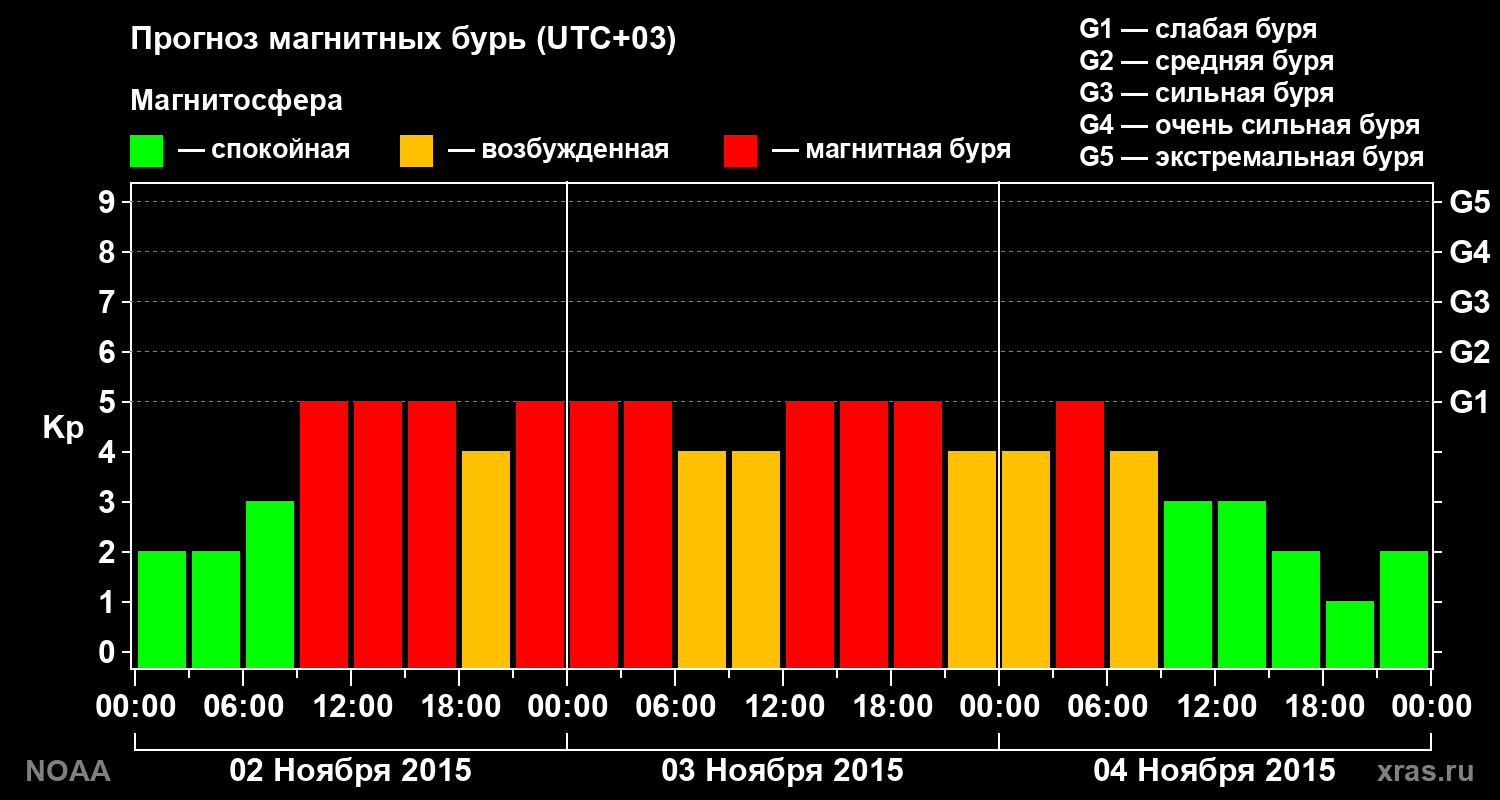 Прогноз геомагнитного индекса Kp на трое суток
