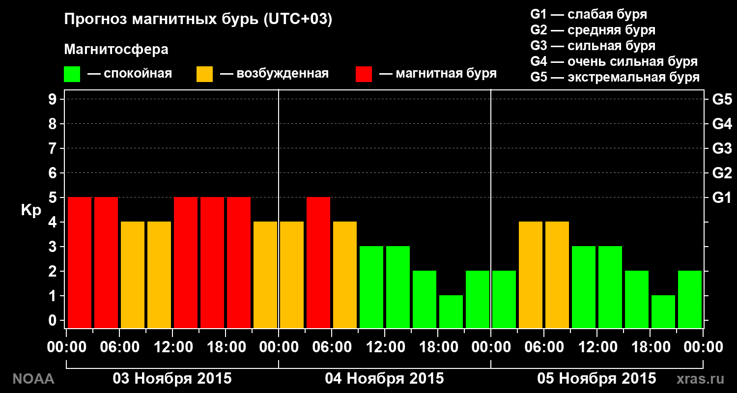 Прогноз геомагнитного индекса Kp на трое суток
