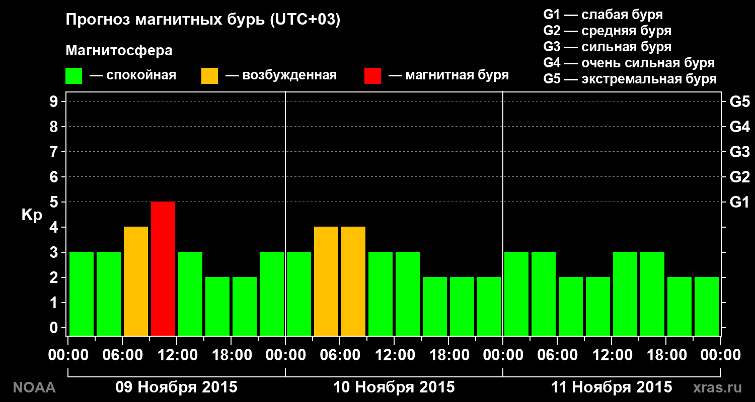 Прогноз геомагнитного индекса Kp на трое суток