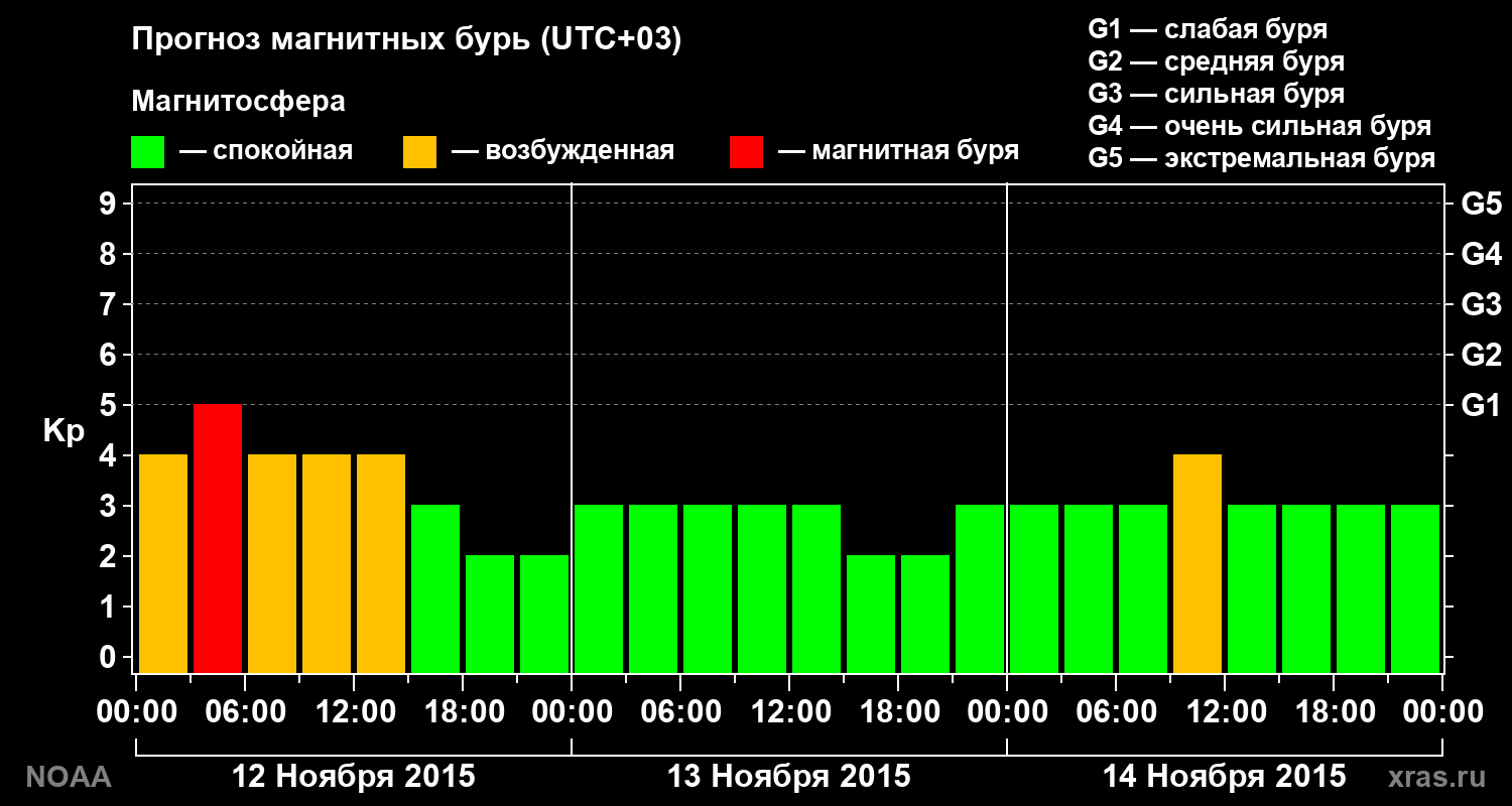 Прогноз геомагнитного индекса Kp на трое суток