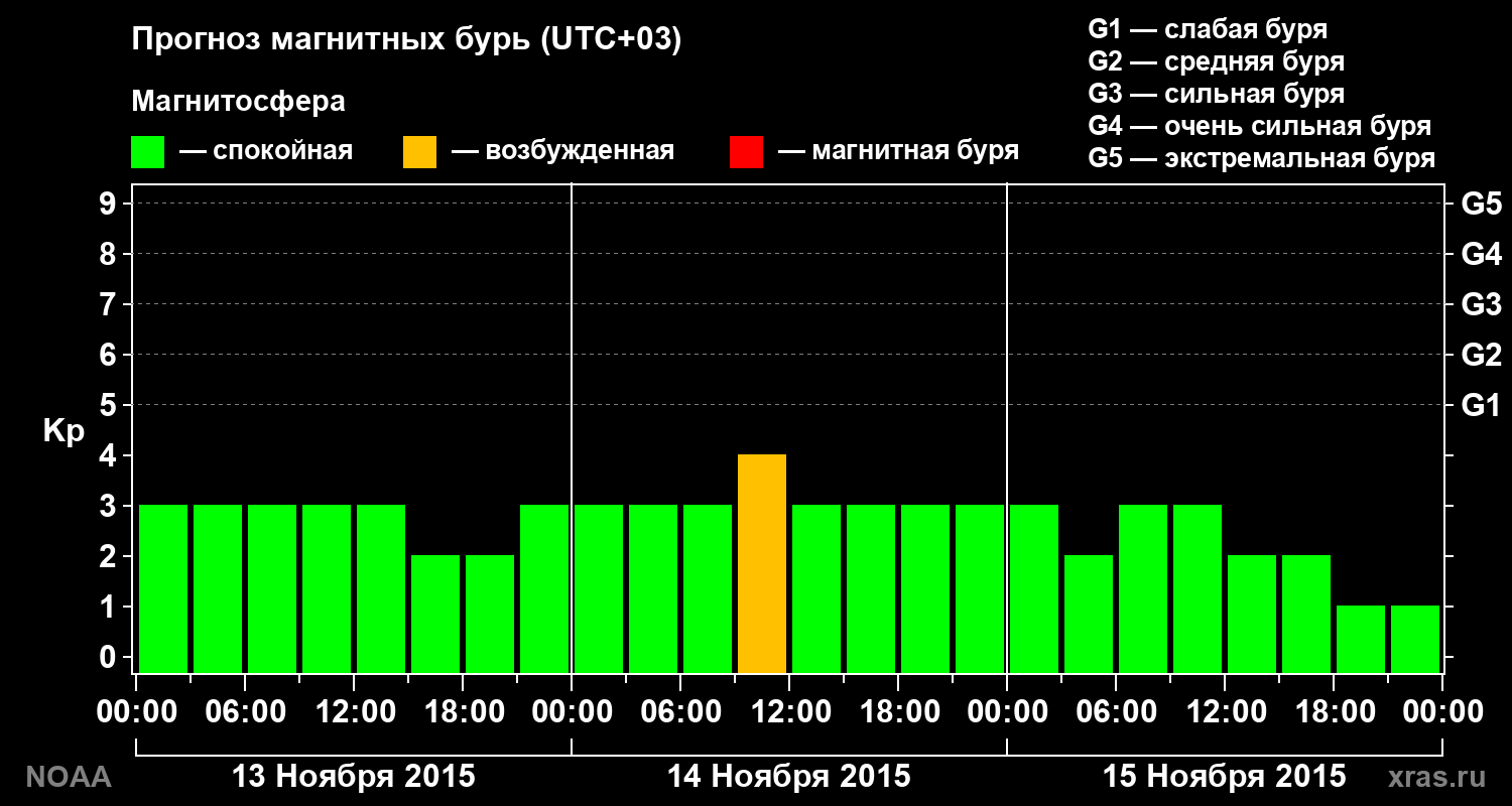 Прогноз геомагнитного индекса Kp на трое суток