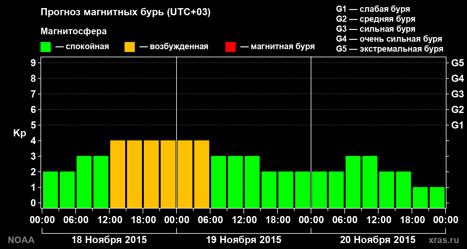 Прогноз геомагнитного индекса Kp на трое суток