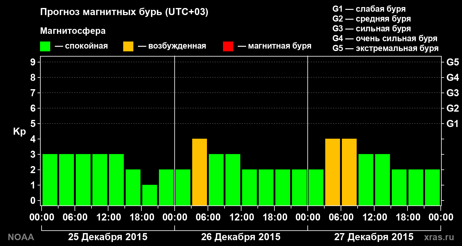 Прогноз геомагнитного индекса Kp на трое суток