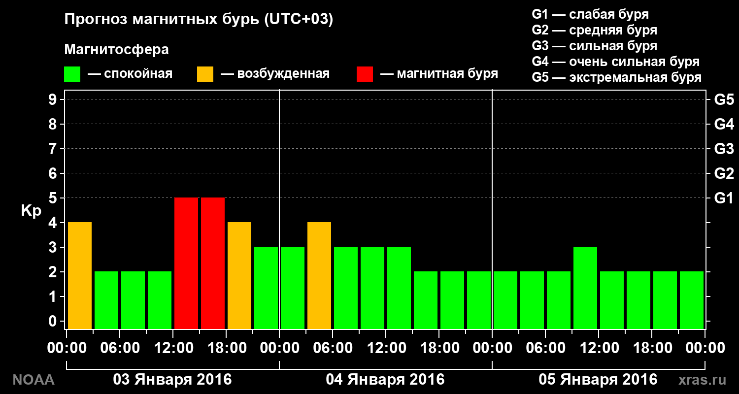 Прогноз геомагнитного индекса Kp на трое суток