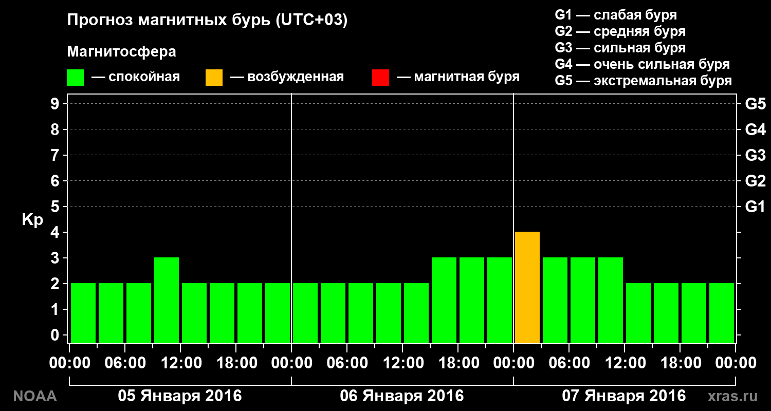 Прогноз геомагнитного индекса Kp на трое суток