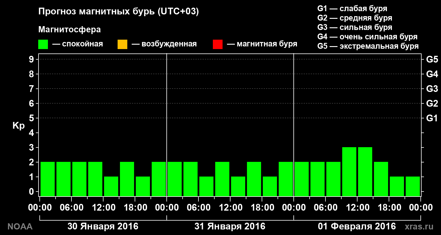 Прогноз геомагнитного индекса Kp на трое суток