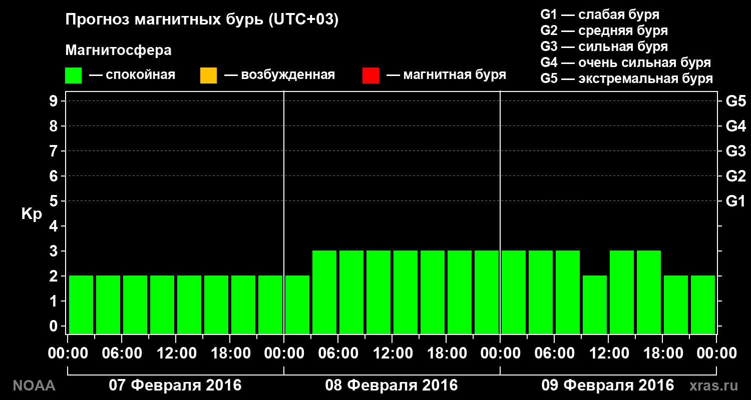 Прогноз геомагнитного индекса Kp на трое суток