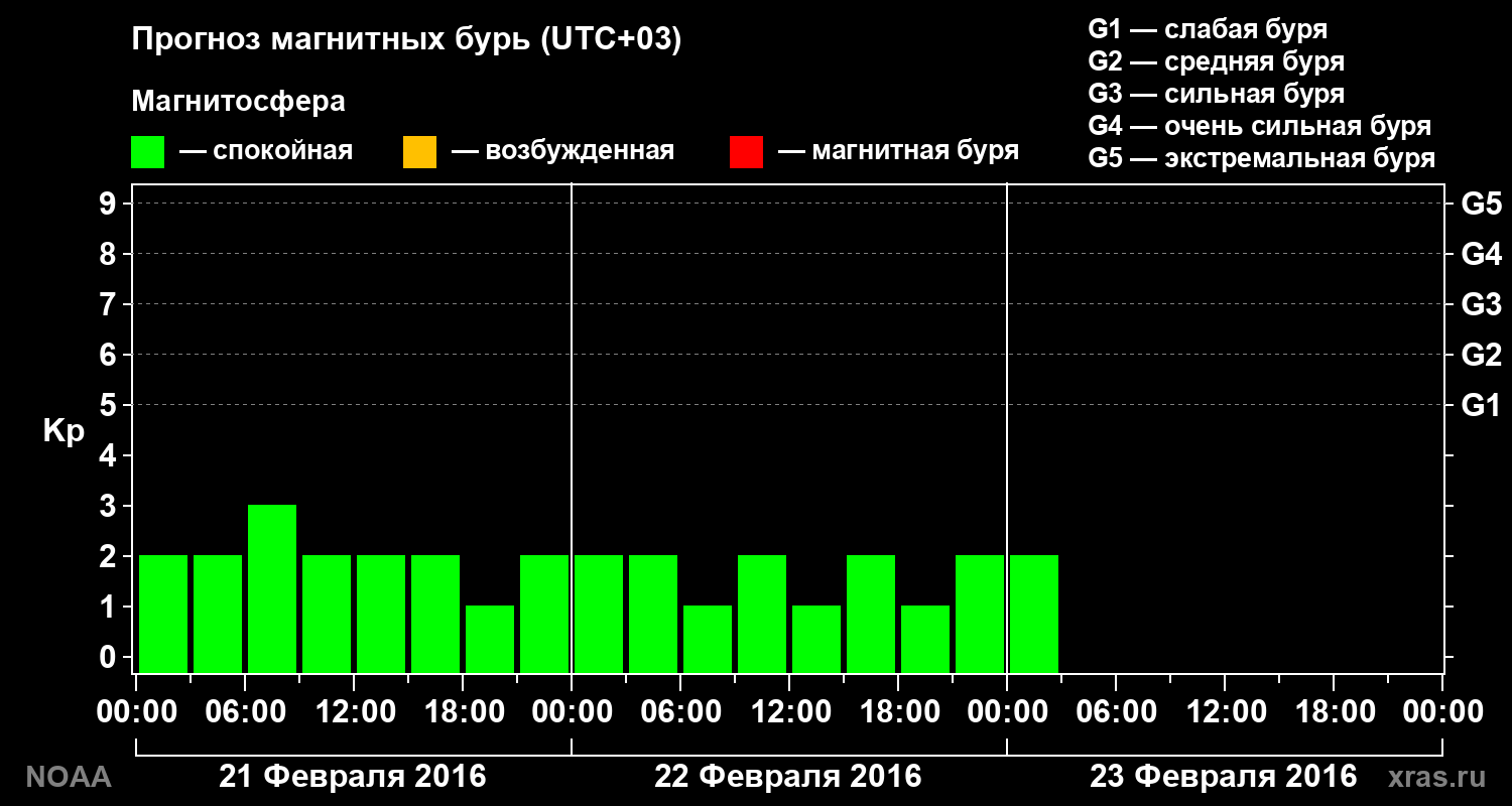 Прогноз геомагнитного индекса Kp на трое суток
