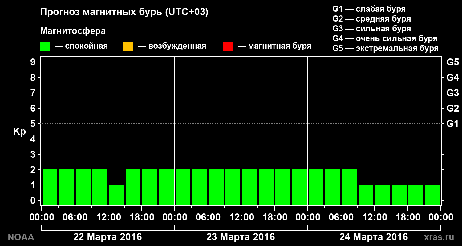 Прогноз геомагнитного индекса Kp на трое суток