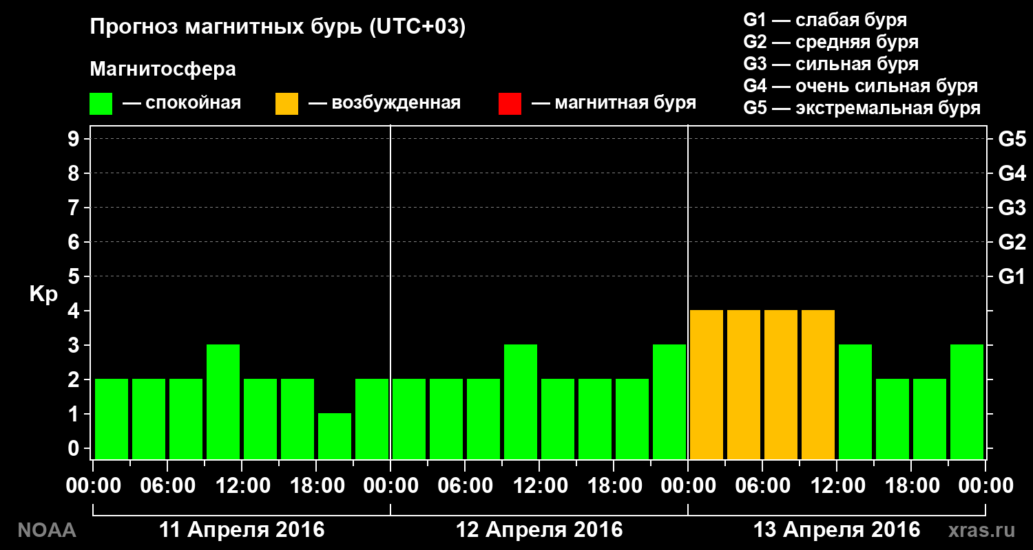 Прогноз геомагнитного индекса Kp на трое суток
