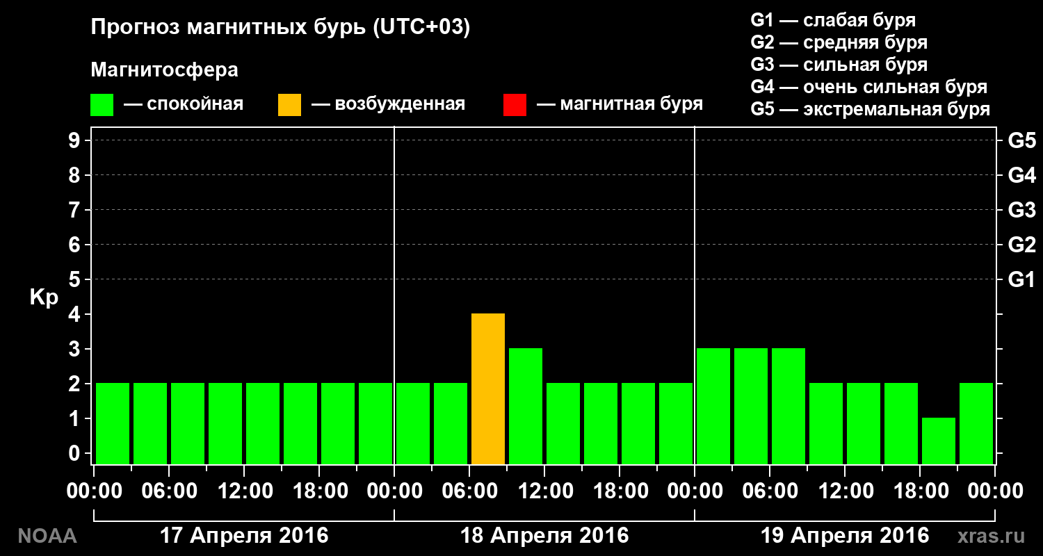 Прогноз геомагнитного индекса Kp на трое суток