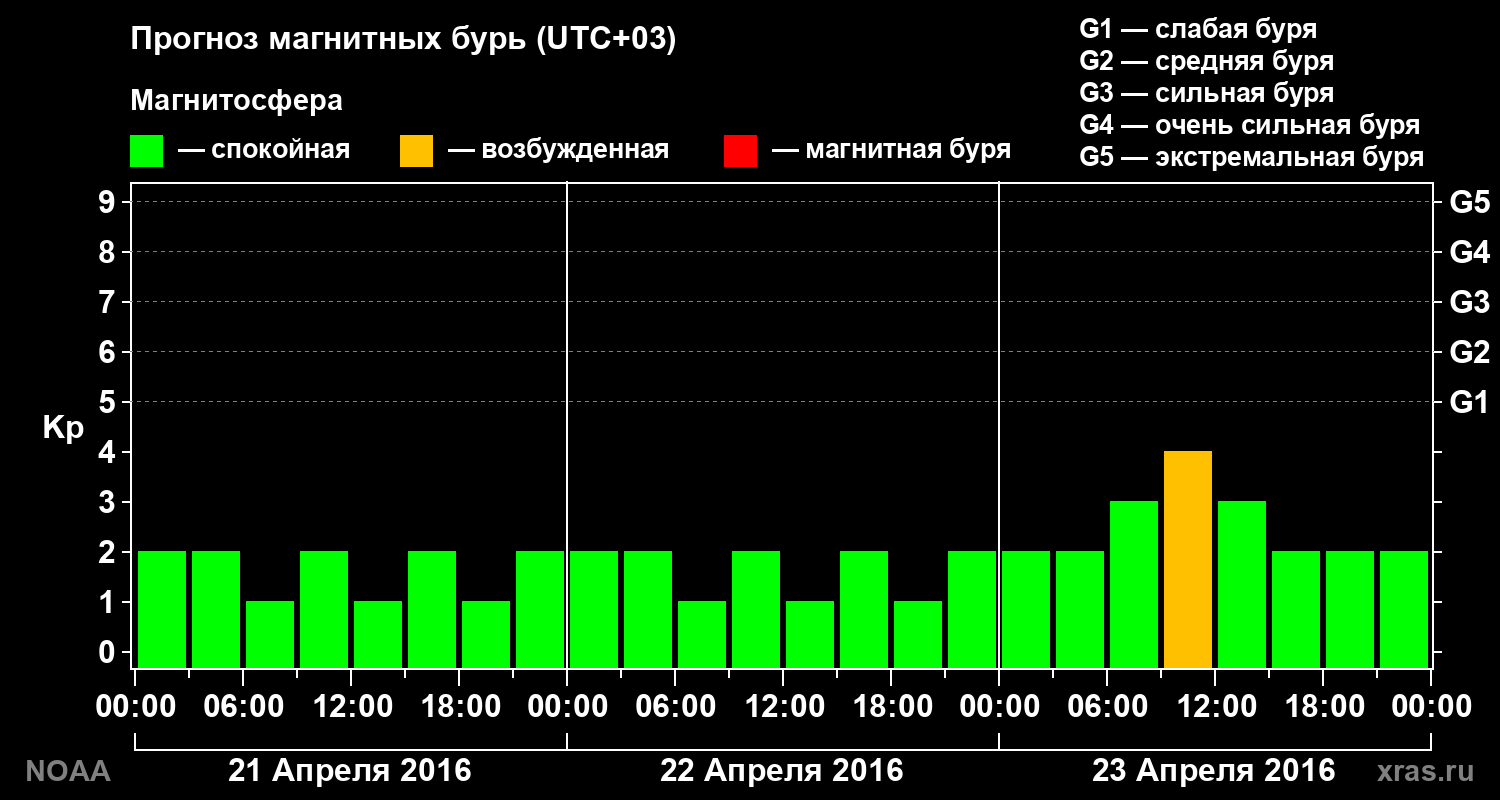 Прогноз геомагнитного индекса Kp на трое суток