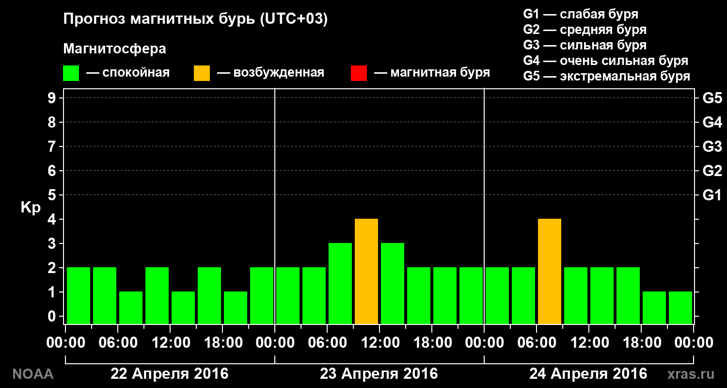 Прогноз геомагнитного индекса Kp на трое суток