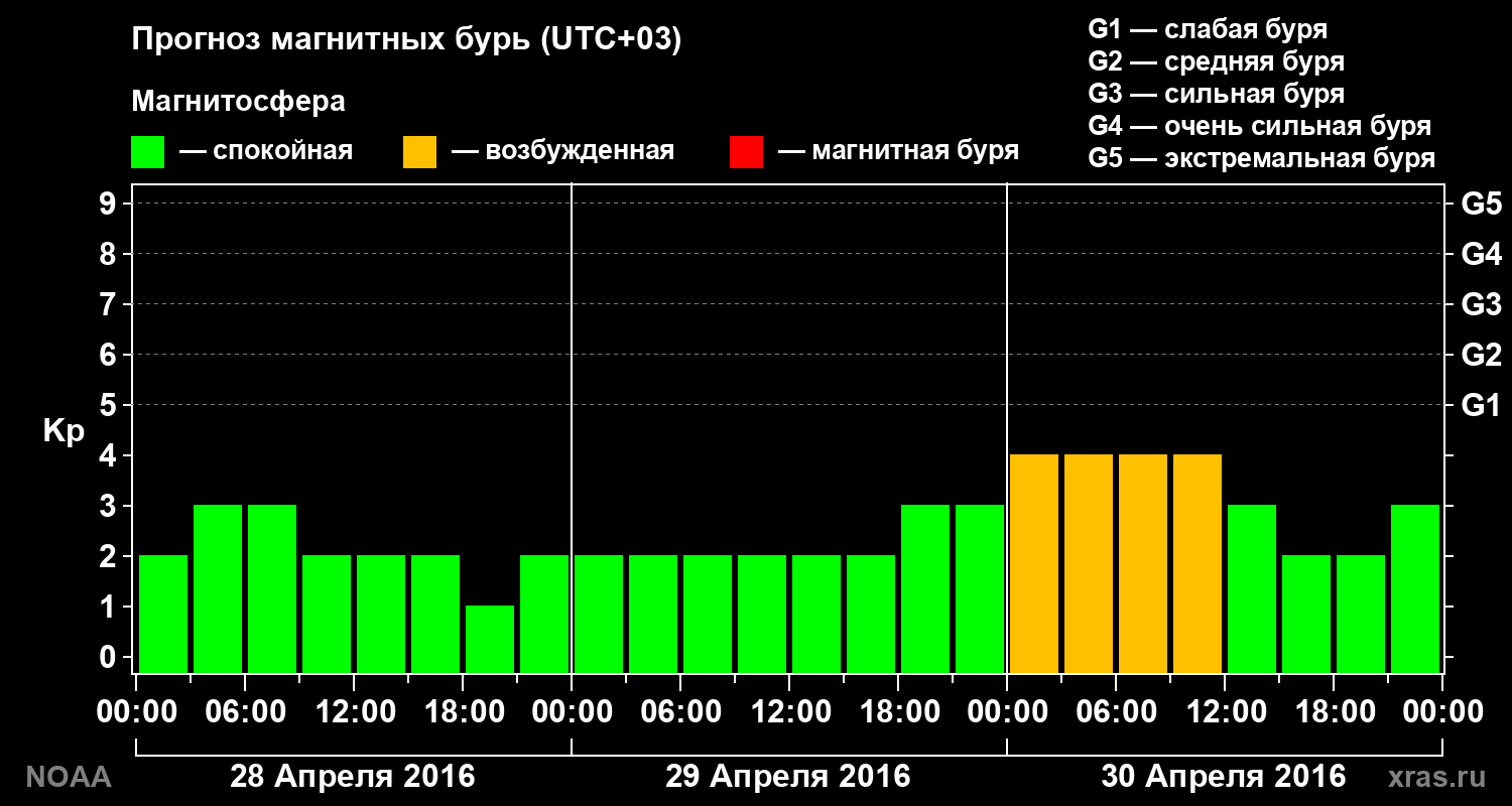 Прогноз геомагнитного индекса Kp на трое суток