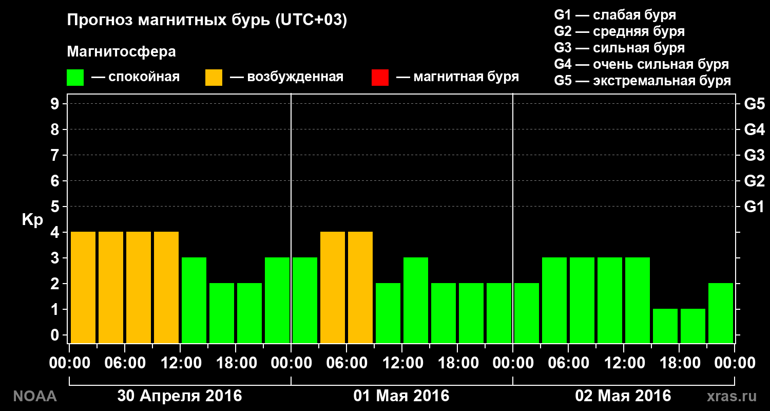 Прогноз геомагнитного индекса Kp на трое суток