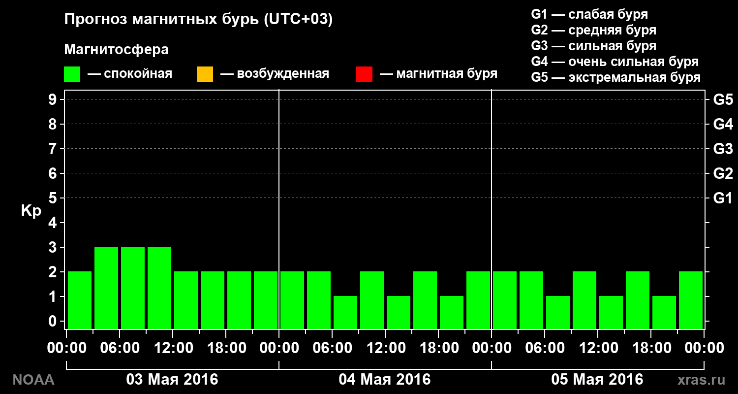 Прогноз геомагнитного индекса Kp на трое суток
