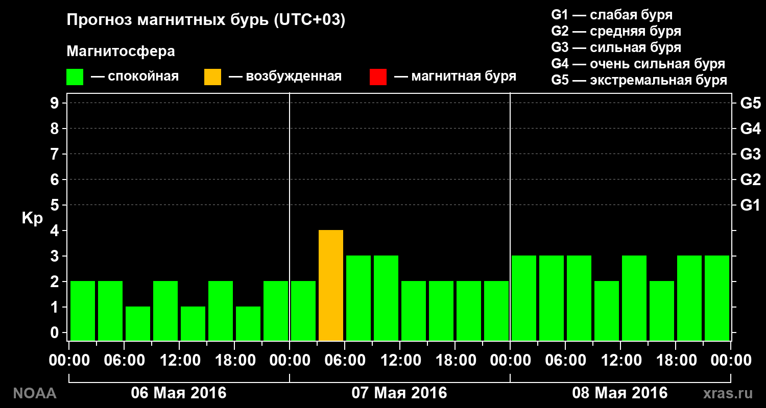 Прогноз геомагнитного индекса Kp на трое суток
