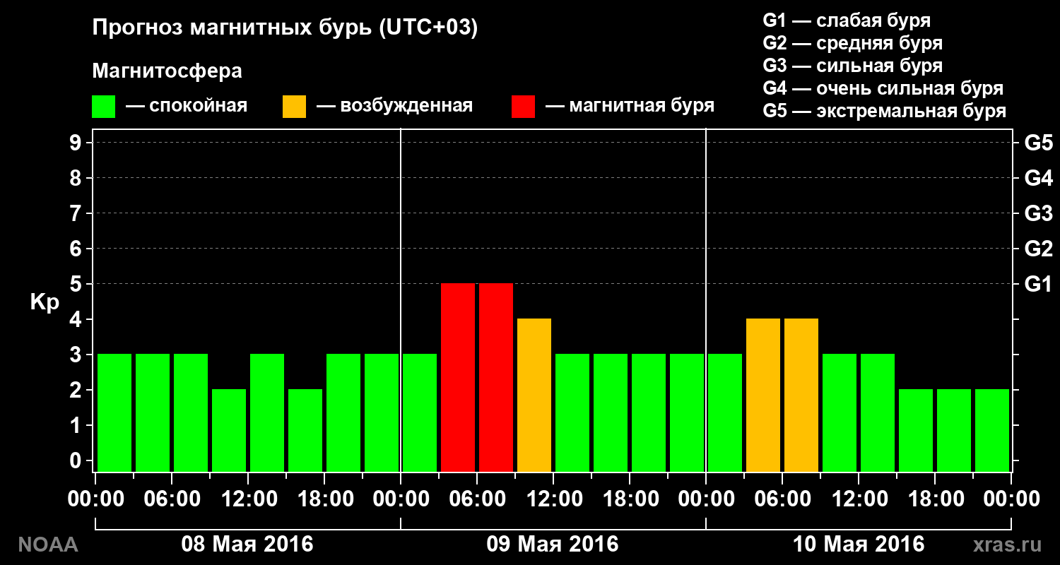 Прогноз геомагнитного индекса Kp на трое суток