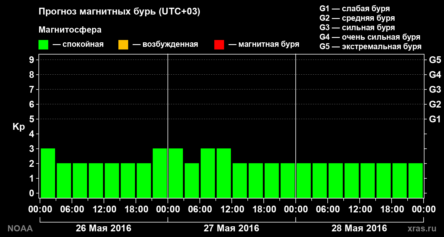Прогноз геомагнитного индекса Kp на трое суток