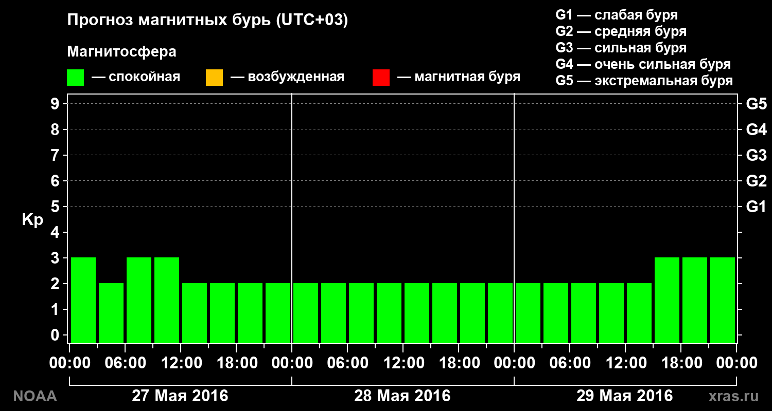 Прогноз геомагнитного индекса Kp на трое суток