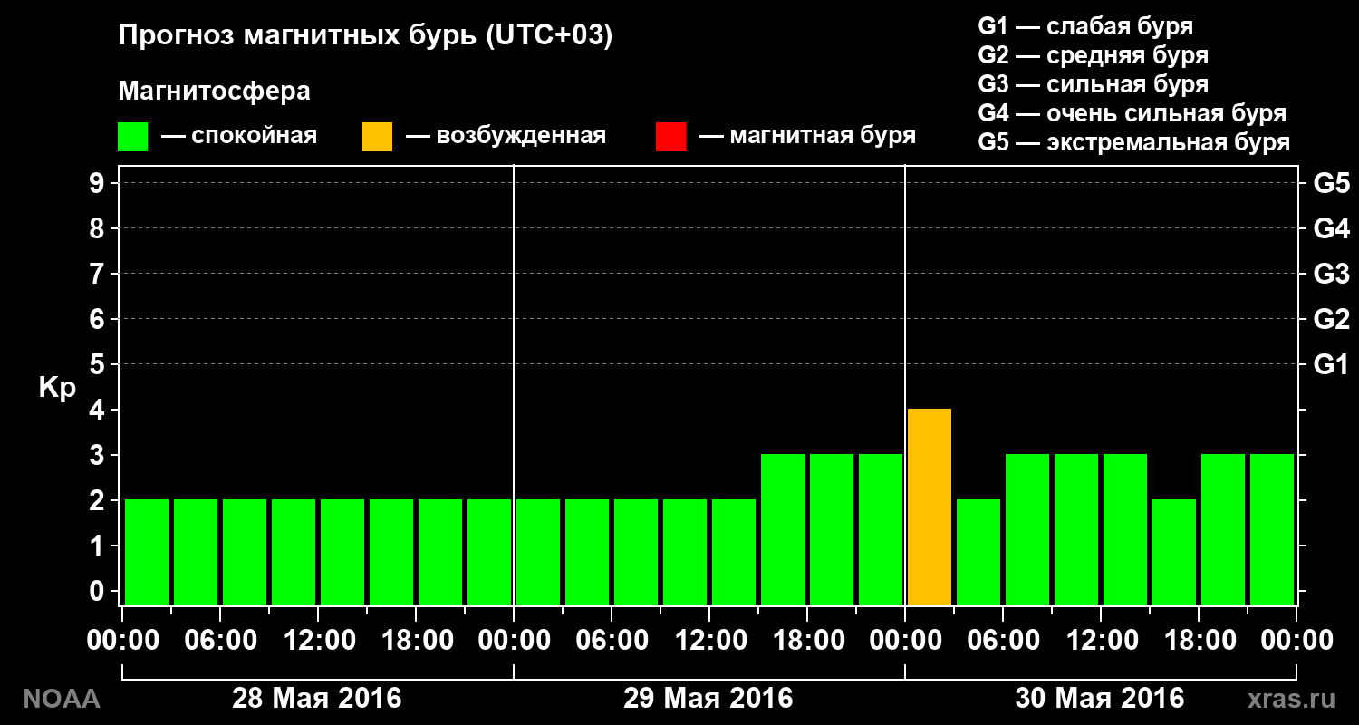 Прогноз геомагнитного индекса Kp на трое суток