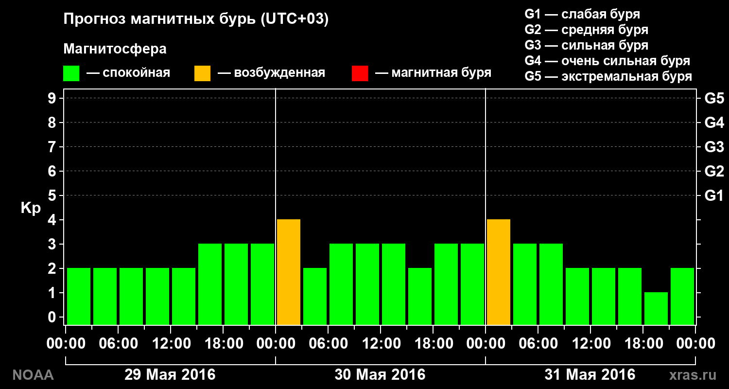 Прогноз геомагнитного индекса Kp на трое суток
