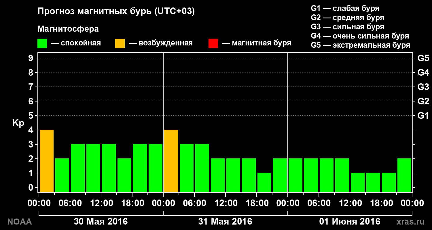 Прогноз геомагнитного индекса Kp на трое суток