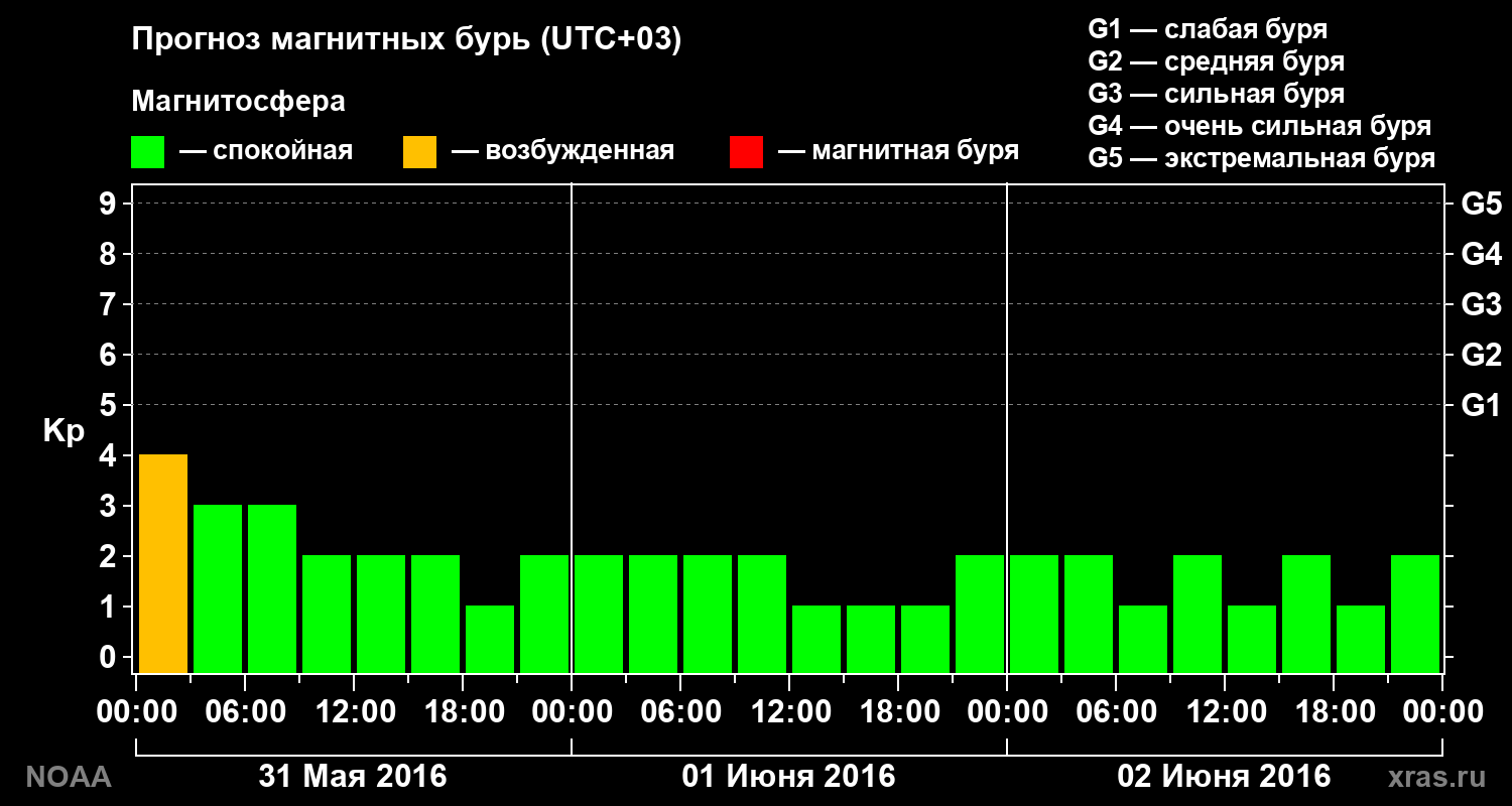 Прогноз геомагнитного индекса Kp на трое суток