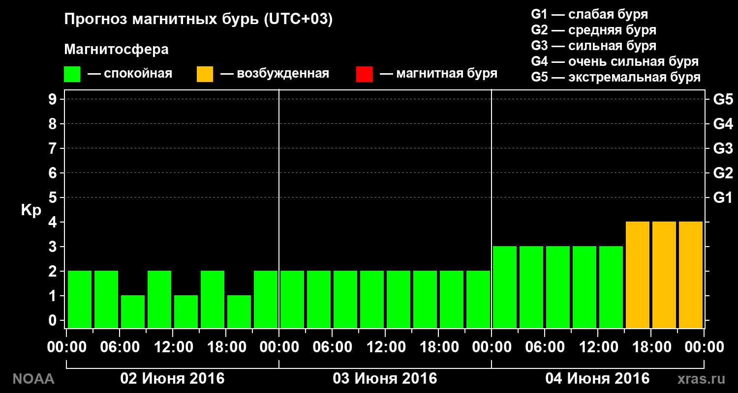 Прогноз геомагнитного индекса Kp на трое суток