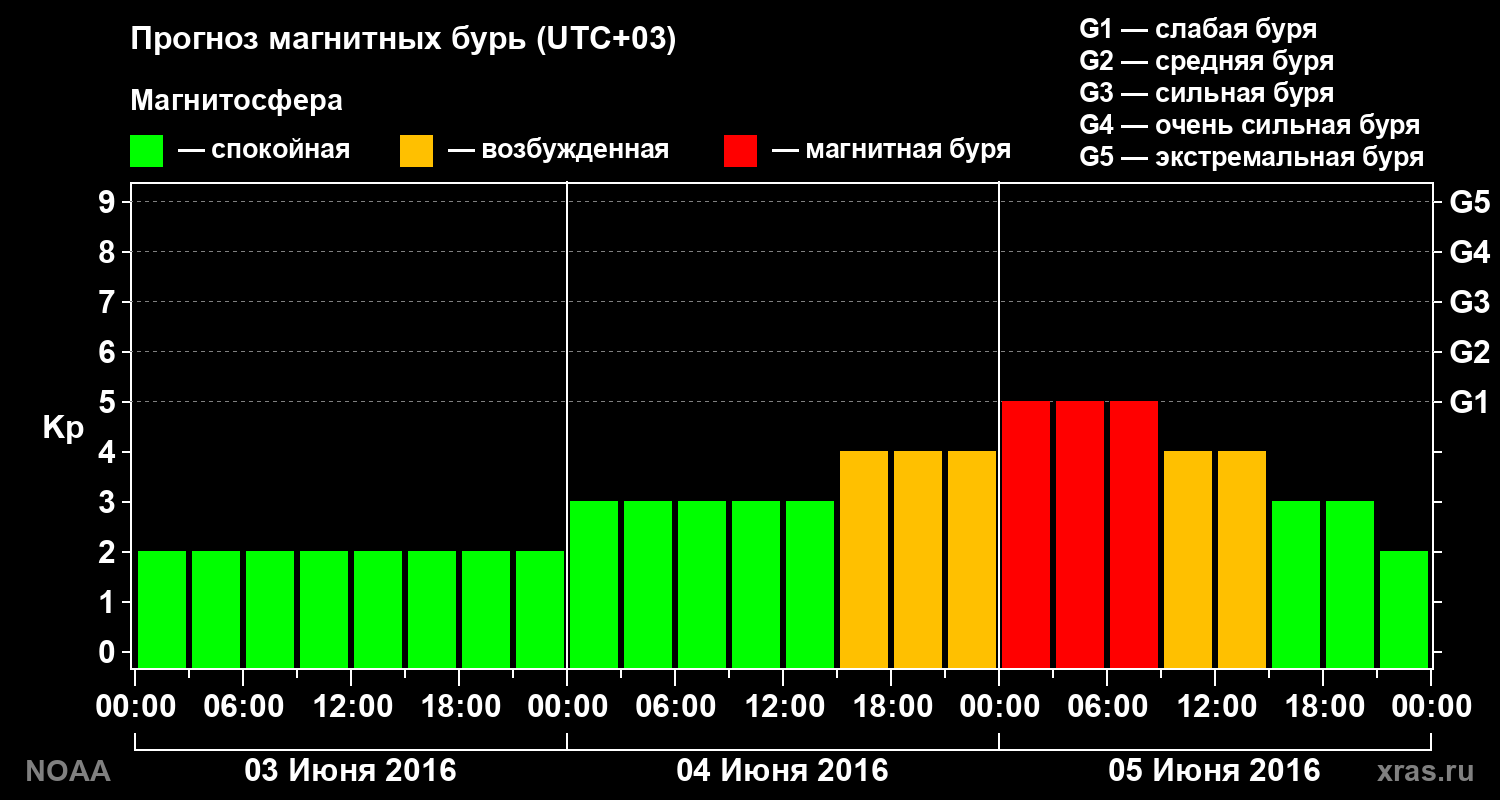 Прогноз геомагнитного индекса Kp на трое суток