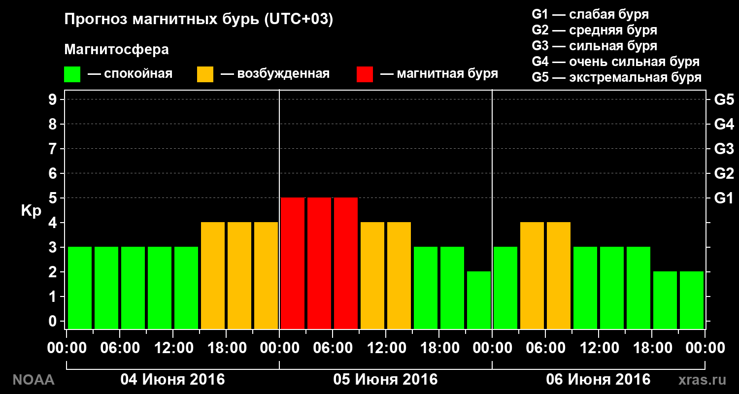 Прогноз геомагнитного индекса Kp на трое суток