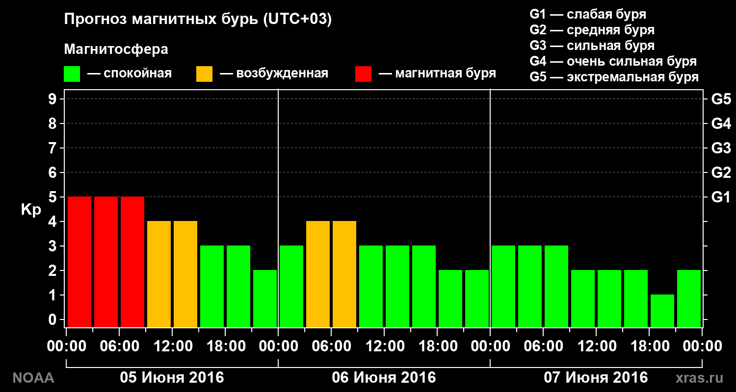 Прогноз геомагнитного индекса Kp на трое суток