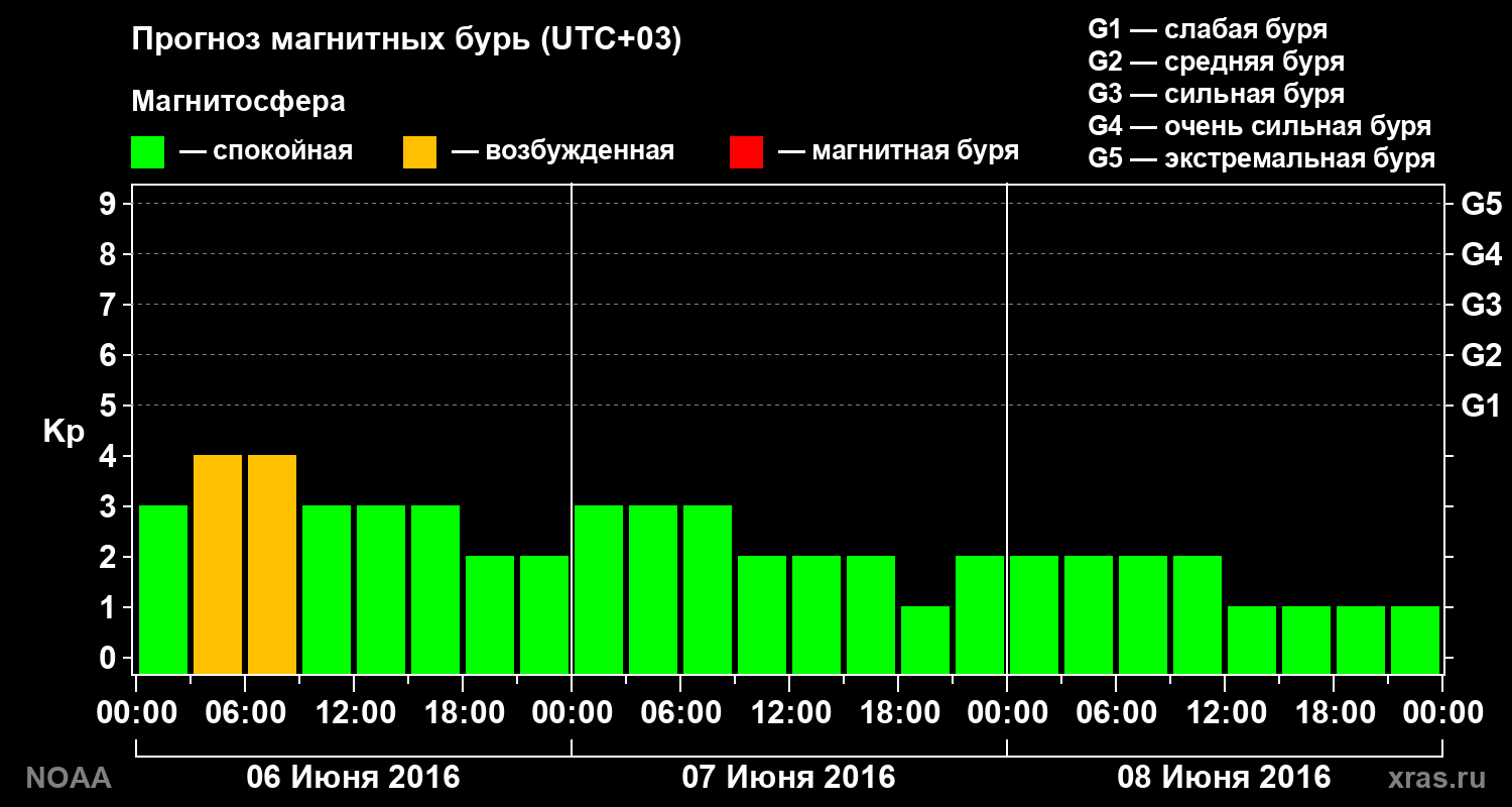 Прогноз геомагнитного индекса Kp на трое суток