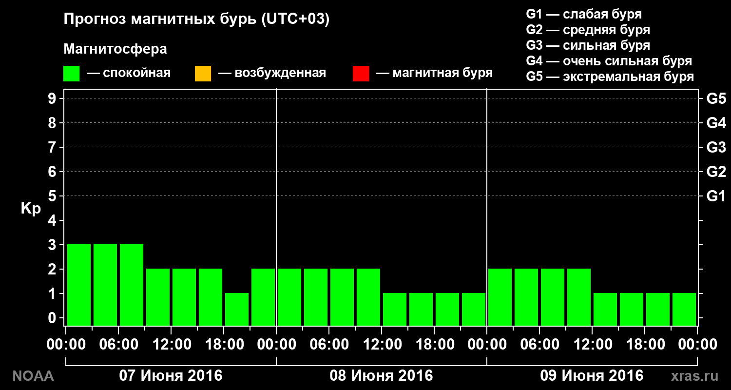Прогноз геомагнитного индекса Kp на трое суток