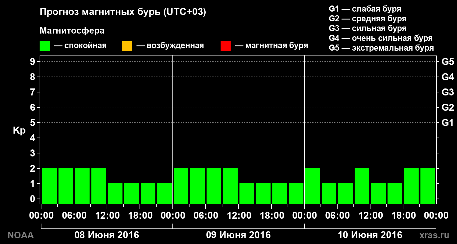 Прогноз геомагнитного индекса Kp на трое суток