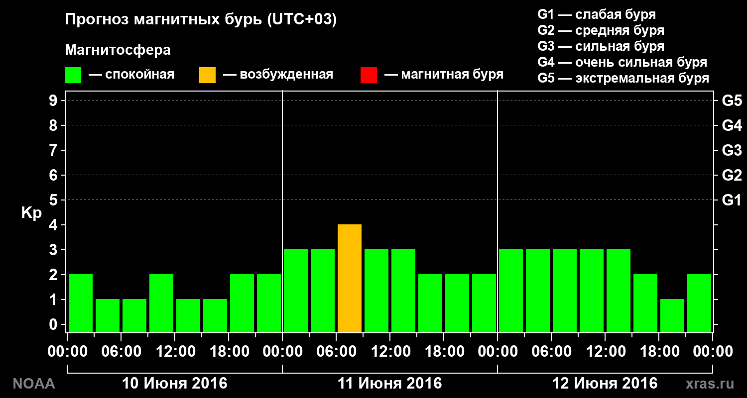 Прогноз геомагнитного индекса Kp на трое суток